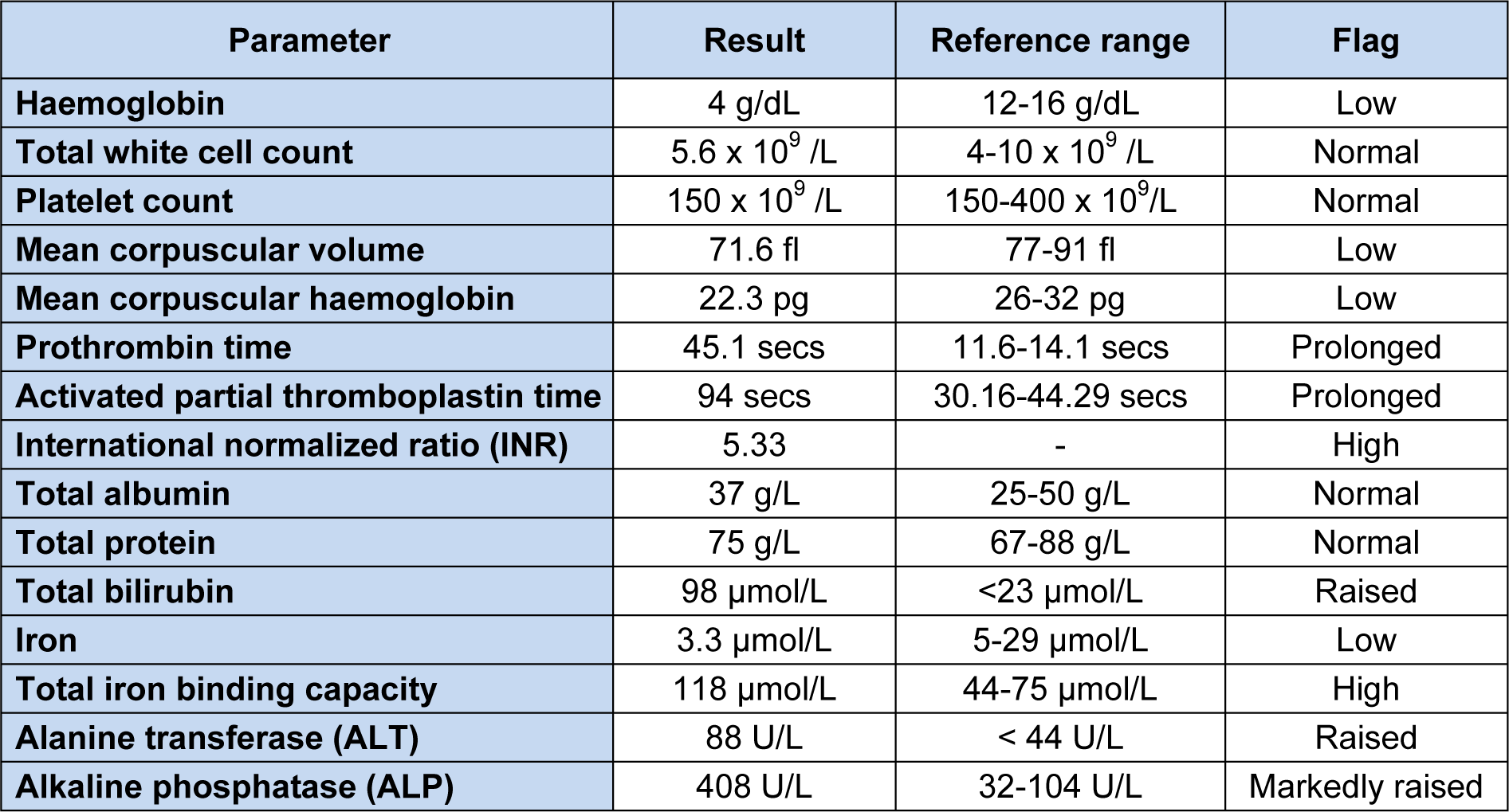 Reference intervals for red blood cell and platelet parameters. | Download Table
